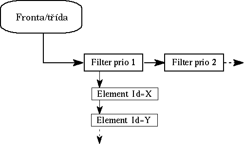 Struktura filteru